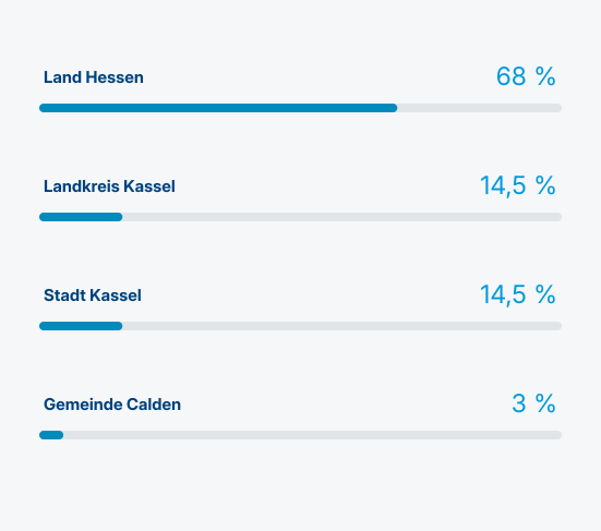 Infografik, welche die öffentliche Trägerschaft am Kassel Airport in Prozent darstellt.